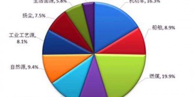 Guangzhou Releases 2016 Source Apportionment Results for Fine Particulate Matter (PM2.5)