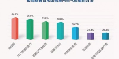 Survey on Domestic Indoor Air Quality Awareness Released: The Role of Air Quality Sensors