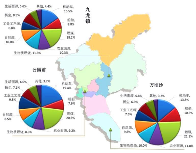 Guangzhou 2016 PM2.5 Source Apportionment Results (Different Sites)