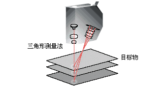 Laser sensor laser triangular reflection measurement principle