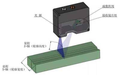 Working Principle and Influencing Factors of Laser Scanning Sensors