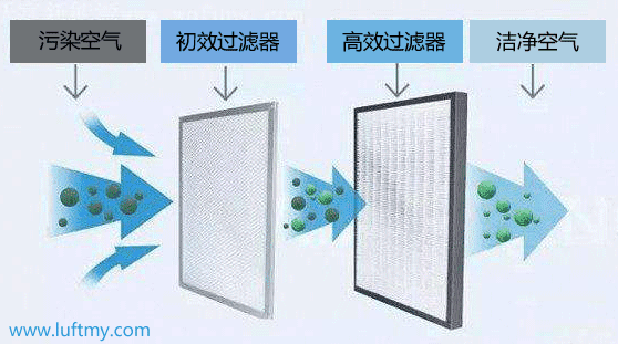 Application of air quality PM2.5 sensors in fresh air systems