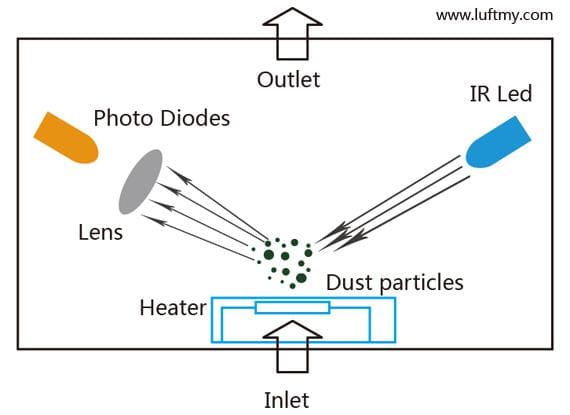 Principle and Design of PM2.5 Sensor to Detect Airborne PM2.5 Particles