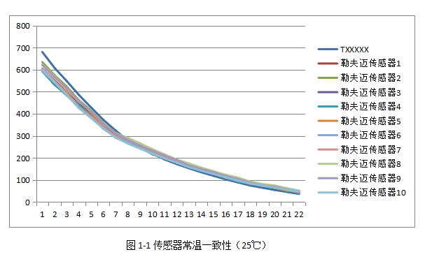 Laser dust sensor performance comparison