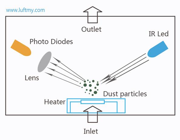 Application of PM2.5 Dust Concentration Detection Sensor in Intelligent Fresh Air Ventilators